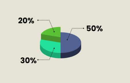 How-using-the-50-30-20-model-can-help-you-save-feature pie chart with 3 sections: 50%, 30% and 20%